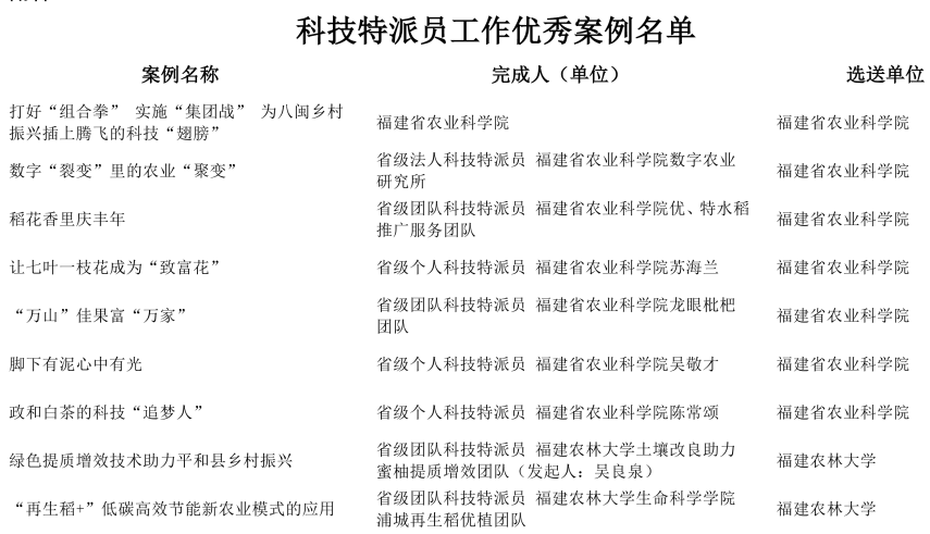 最新!福建科技特派员工作优秀案例评选结果出炉